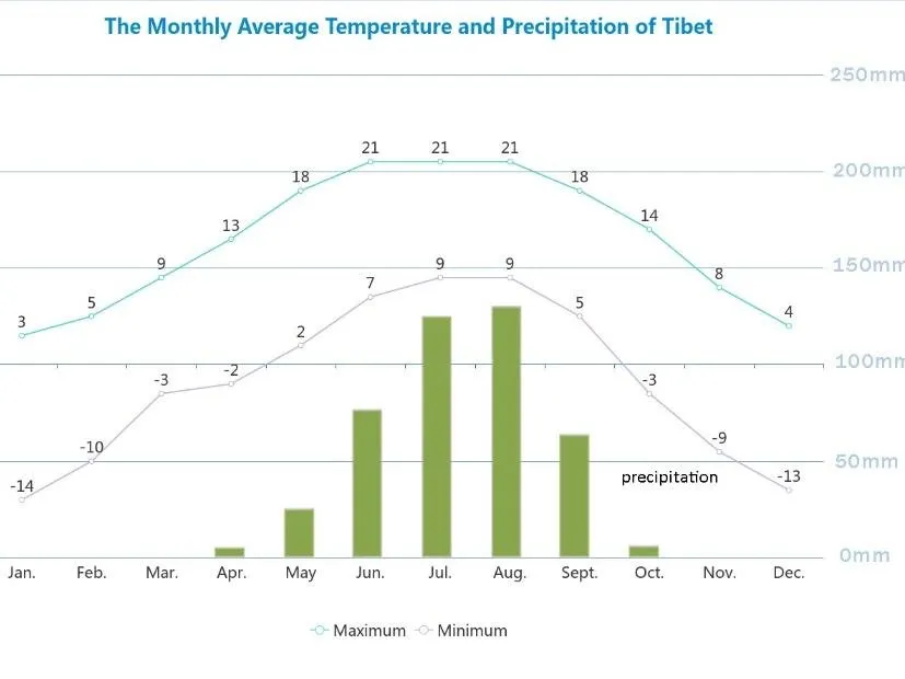Tibet Weather