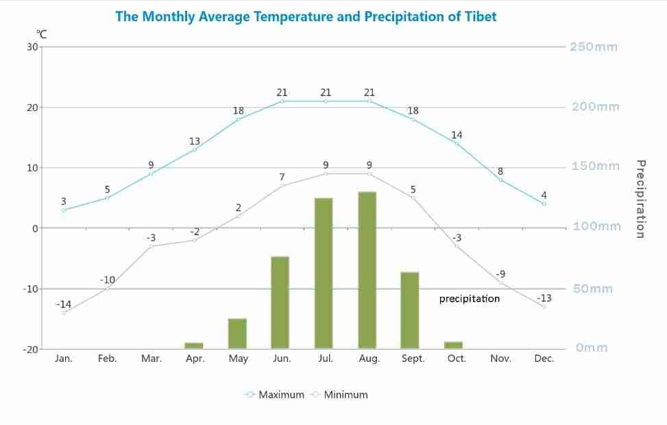 Tibet Weather